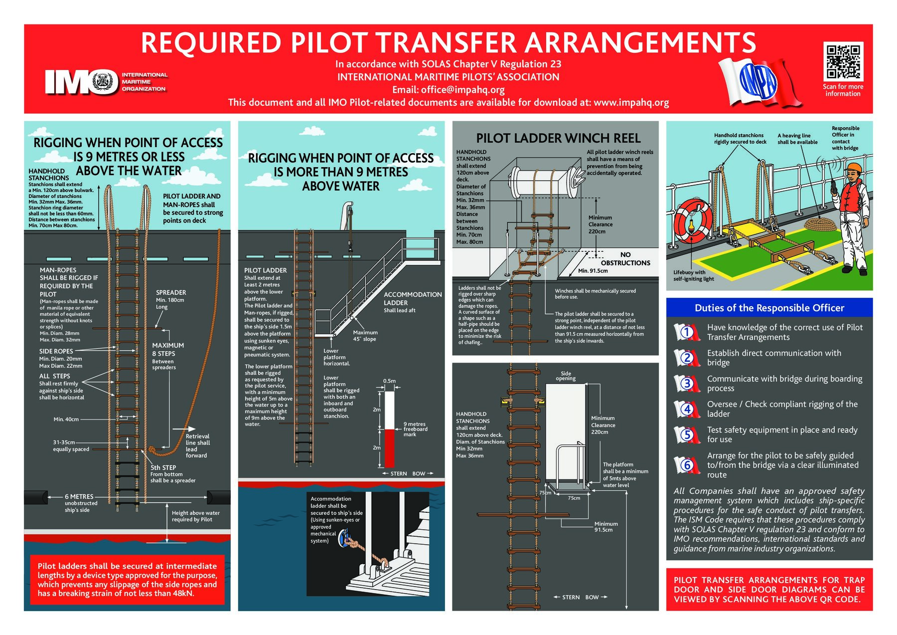 Required pilot transfer arrangements (SOLAS V/23 · IMPA)